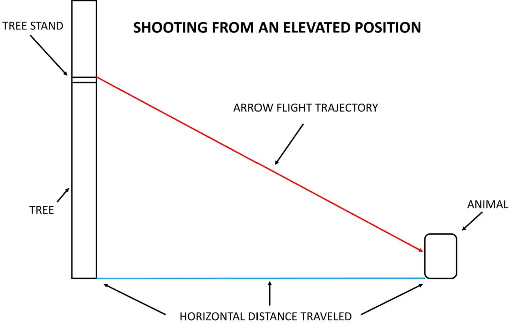 Tree stand angled shot diagram