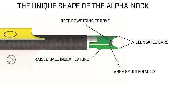 Unique Shape of the Alpha-Nock